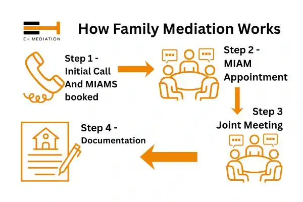 EH mediation - family mediation Dover process